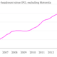 Google headcount chart